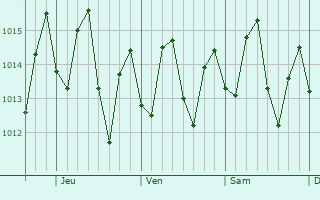 Graphe de la pression atmosphrique prvue pour Petit Gove