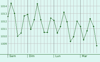 Graphe de la pression atmosphérique prévue pour Matinha