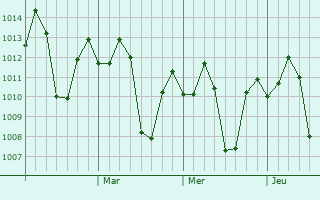 Graphe de la pression atmosphérique prévue pour Malanday