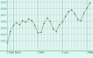Graphe de la pression atmosphérique prévue pour Oboyan