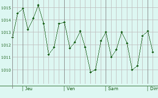 Graphe de la pression atmosphérique prévue pour Saint-Georges