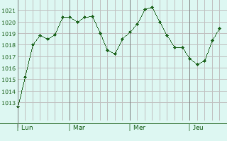 Graphe de la pression atmosphérique prévue pour Foulangues