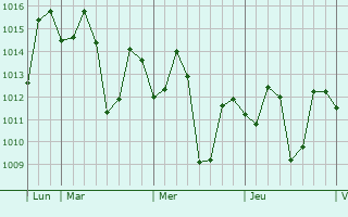 Graphe de la pression atmosphérique prévue pour Porac
