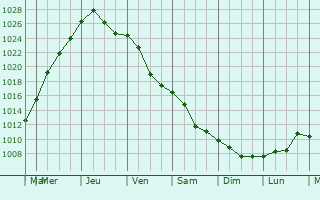 Graphe de la pression atmosphrique prvue pour Ivano-Frankivs