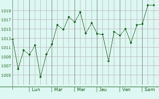 Graphe de la pression atmosphrique prvue pour Pilar do Sul