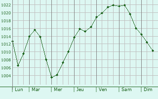 Graphe de la pression atmosphrique prvue pour Kargasok
