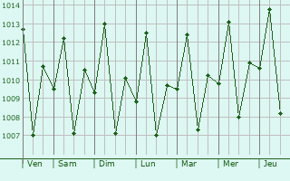 Graphe de la pression atmosphrique prvue pour Mandera