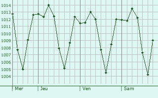 Graphe de la pression atmosphérique prévue pour Bafang