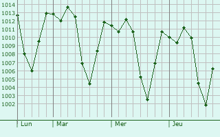 Graphe de la pression atmosphérique prévue pour Chinchiná