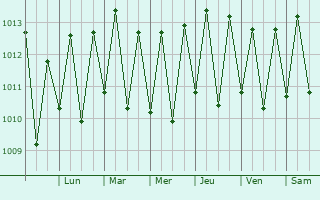 Graphe de la pression atmosphrique prvue pour Cabedelo