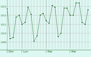 Graphe de la pression atmosphérique prévue pour Piat