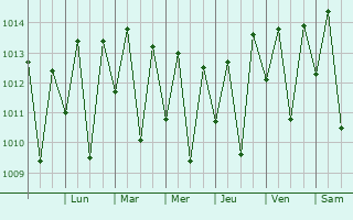 Graphe de la pression atmosphrique prvue pour Cajueiro