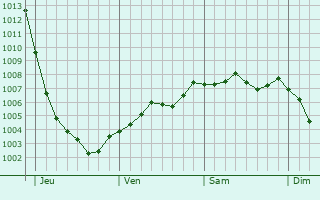 Graphe de la pression atmosphrique prvue pour Egremont