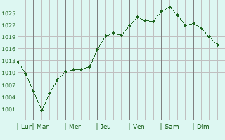 Graphe de la pression atmosphrique prvue pour Prairie du Chien