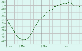 Graphe de la pression atmosphérique prévue pour Roskoshnoye