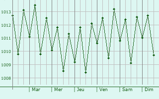Graphe de la pression atmosphrique prvue pour Glria do Goit