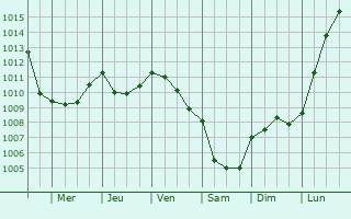 Graphe de la pression atmosphrique prvue pour Pierrefitte-en-Beauvaisis