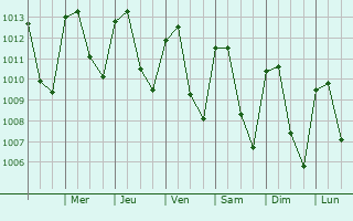 Graphe de la pression atmosphrique prvue pour Camoapa