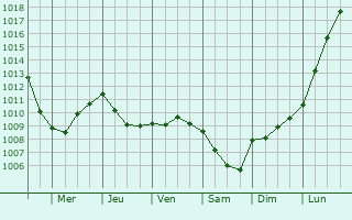 Graphe de la pression atmosphrique prvue pour Boulogne-sur-Mer