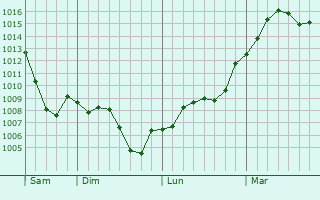 Graphe de la pression atmosphérique prévue pour Sète