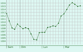 Graphe de la pression atmosphérique prévue pour Villeveyrac