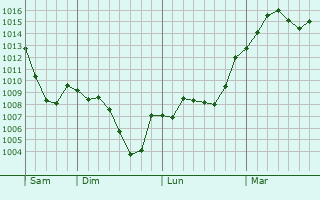 Graphe de la pression atmosphérique prévue pour Saint-Félix-de-Lodez