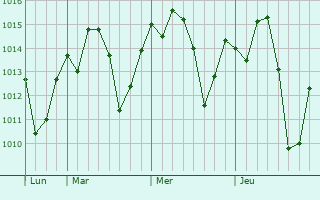 Graphe de la pression atmosphérique prévue pour Guanambi