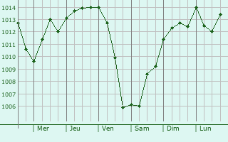 Graphe de la pression atmosphrique prvue pour Montpezat