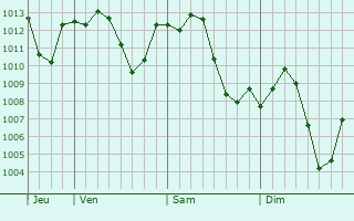 Graphe de la pression atmosphrique prvue pour Darreh Shahr