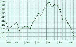 Graphe de la pression atmosphrique prvue pour Menderes