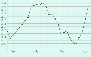 Graphe de la pression atmosphérique prévue pour Saint-Priest-en-Jarez