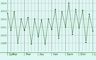 Graphe de la pression atmosphrique prvue pour Capanema