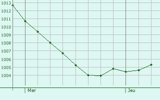Graphe de la pression atmosphrique prvue pour Diekholzen