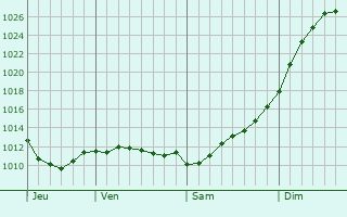 Graphe de la pression atmosphrique prvue pour Karabanovo