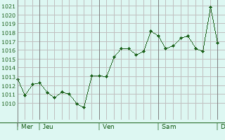 Graphe de la pression atmosphérique prévue pour Vera