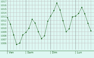 Graphe de la pression atmosphrique prvue pour Kamyaran