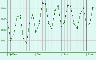 Graphe de la pression atmosphrique prvue pour Layou