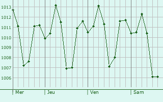Graphe de la pression atmosphérique prévue pour Byadgi