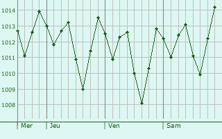 Graphe de la pression atmosphérique prévue pour Gravatá