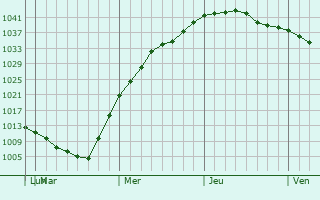 Graphe de la pression atmosphérique prévue pour Carroll