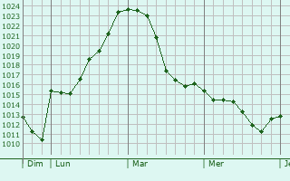 Graphe de la pression atmosphérique prévue pour Denkendorf