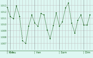 Graphe de la pression atmosphrique prvue pour Mucumpiz