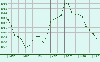 Graphe de la pression atmosphrique prvue pour Fiano Romano