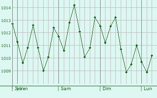 Graphe de la pression atmosphrique prvue pour Bang Saphan