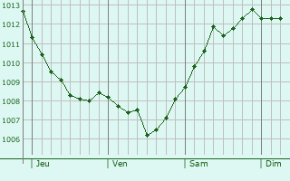 Graphe de la pression atmosphérique prévue pour Stadtilm