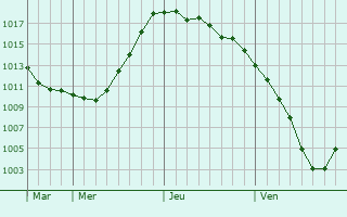 Graphe de la pression atmosphérique prévue pour Cheboksary