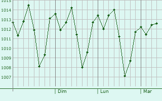 Graphe de la pression atmosphrique prvue pour Ikungi