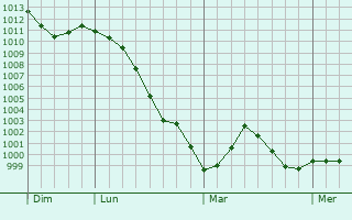 Graphe de la pression atmosphérique prévue pour Gochsheim