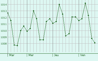 Graphe de la pression atmosphérique prévue pour Jamuria