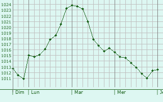 Graphe de la pression atmosphérique prévue pour Gaildorf